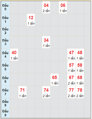 Bạch thủ rơi 3 ngày lô XSGL 15/7/2022