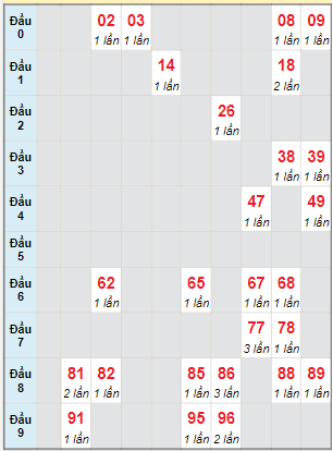 Bạch thủ rơi 3 ngày lô XSGL 16/12/2022