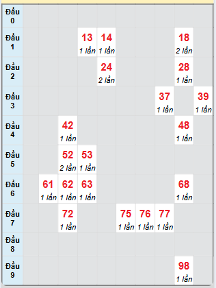 Bạch thủ rơi 3 ngày loto XSGL 16/5/2025