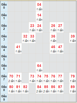 Bạch thủ rơi 3 ngày lô XSGL 16/7/2021