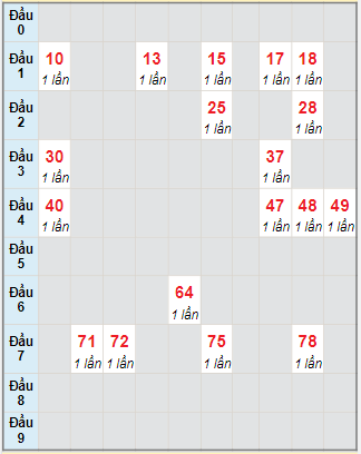 Bạch thủ rơi 3 ngày lô XSGL 17/11/2023