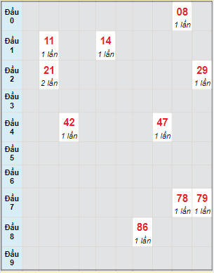 Bạch thủ rơi 3 ngày lô XSGL 17/12/2021