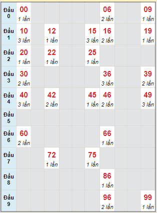 Bạch thủ rơi 3 ngày lô XSGL 17/5/2024