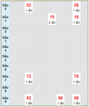 Bạch thủ rơi 3 ngày lô XSGL 17/6/2022