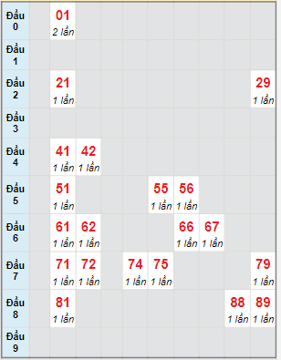 Bạch thủ rơi 3 ngày lô XSGL 18/2/2022