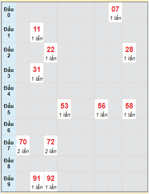 Bạch thủ rơi 3 ngày lô XSGL 18/3/2022