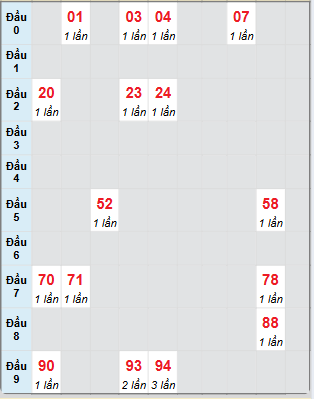 Bạch thủ rơi 3 ngày loto XSGL 18/7/2025