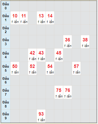 Bạch thủ rơi 3 ngày lô XSGL 18/8/2023