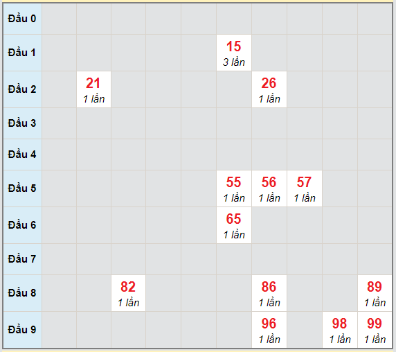 Bạch thủ rơi 3 ngày lô XSGL 19/2/2021