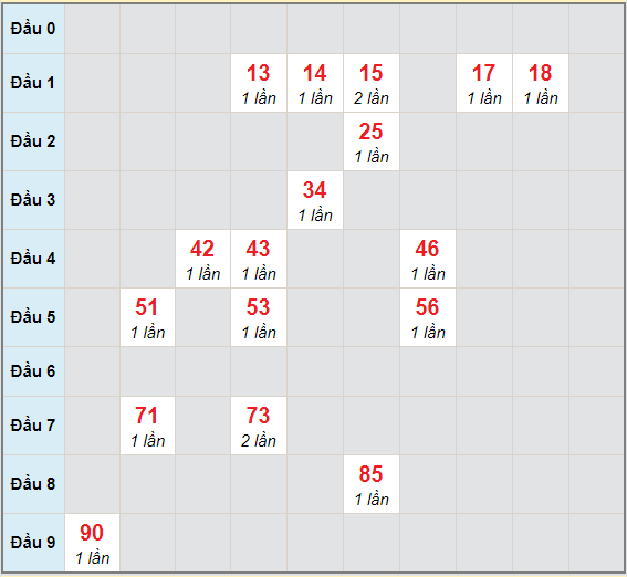 Bạch thủ rơi 3 ngày lô XSGL 19/3/2021