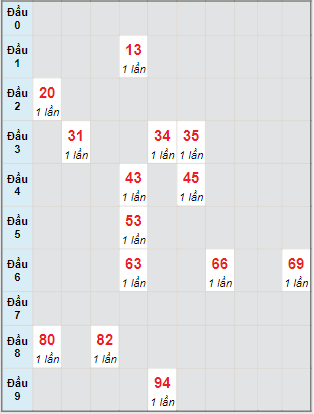 Bạch thủ rơi 3 ngày lô XSGL 19/8/2022