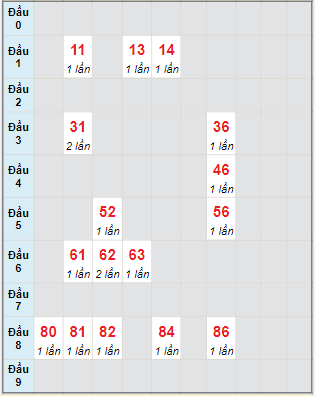 Bạch thủ rơi 3 ngày lô XSGL 2/12/2022