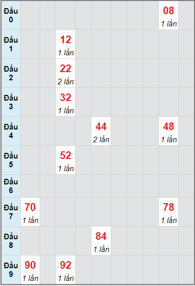 Bạch thủ rơi 3 ngày lô XSGL 20/8/2021