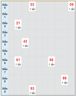 Bạch thủ rơi 3 ngày lô XSGL 22/3/2024