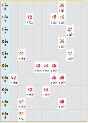 Bạch thủ rơi 3 ngày lô XSGL 22/4/2022