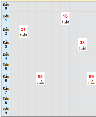 Bạch thủ rơi 3 ngày lô XSGL 22/9/2023