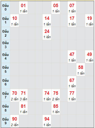 Bạch thủ rơi 3 ngày lô XSGL 23/12/2022