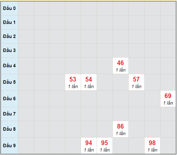 Bạch thủ rơi 3 ngày lô XSGL 23/4/2021