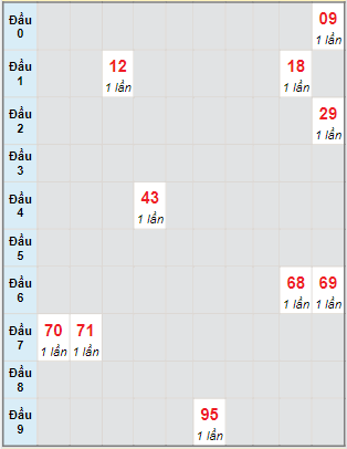 Bạch thủ rơi 3 ngày lô XSGL 23/9/2022