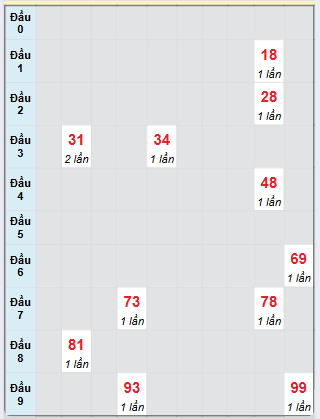 Bạch thủ rơi 3 ngày loto XSGL 24/1/2025