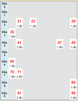 Bạch thủ rơi 3 ngày lô XSGL 24/2/2023