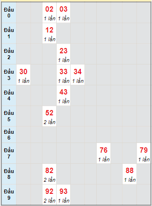 Bạch thủ rơi 3 ngày lô XSGL 25/2/2022