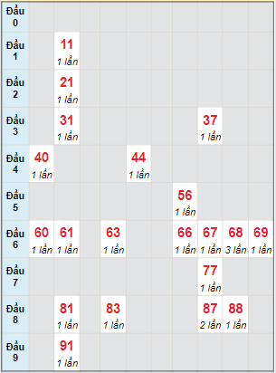 Bạch thủ rơi 3 ngày lô XSGL 25/3/2022