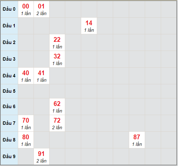 Bạch thủ rơi 3 ngày lô XSGL 26/3/2021