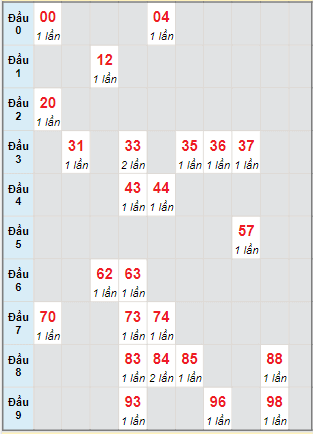 Bạch thủ rơi 3 ngày lô XSGL 26/8/2022