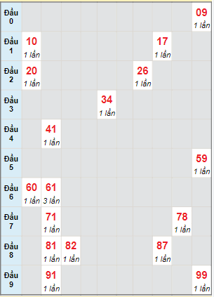 Bạch thủ rơi 3 ngày lô XSGL 27/5/2022