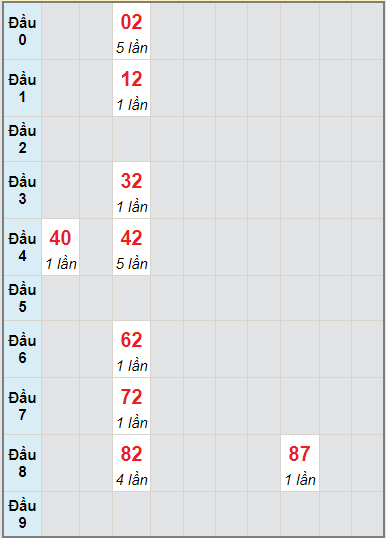 Bạch thủ rơi 3 ngày lô XSGL 27/8/2021