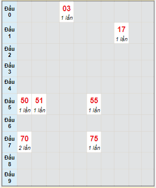 Bạch thủ rơi 3 ngày lô XSGL 28/1/2022