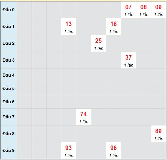 Bạch thủ rơi 3 ngày lô XSGL 28/5/2021