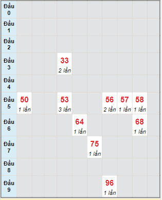 Bạch thủ rơi 3 ngày lô XSGL 28/7/2023