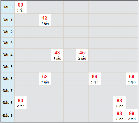 Bạch thủ rơi 3 ngày lô XSGL 29/1/2021