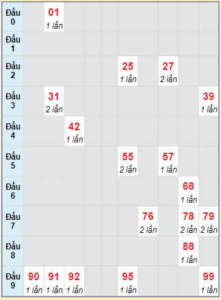 Bạch thủ rơi 3 ngày lô XSGL 3/11/2023