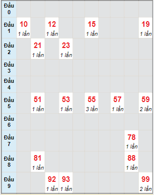 Bạch thủ rơi 3 ngày lô XSGL 3/12/2021