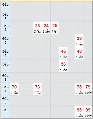 Bạch thủ rơi 3 ngày lô XSGL 3/2/2023