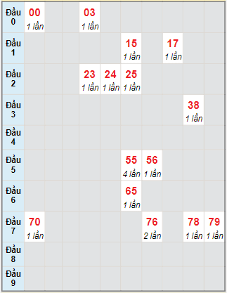 Bạch thủ rơi 3 ngày lô XSGL 30/7/2021