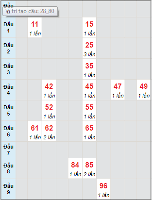 Bạch thủ rơi 3 ngày lô XSGL 4/2/2022