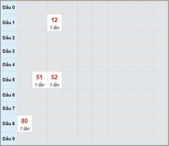 Bạch thủ rơi 3 ngày lô XSGL 4/6/2021