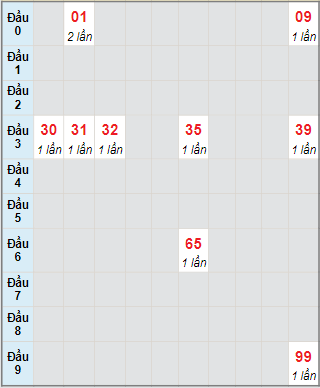 Bạch thủ rơi 3 ngày lô XSGL 5/1/2024