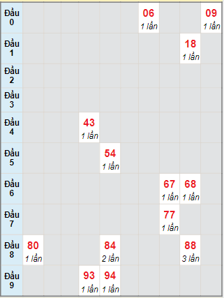 Bạch thủ rơi 3 ngày lô XSGL 5/11/2021