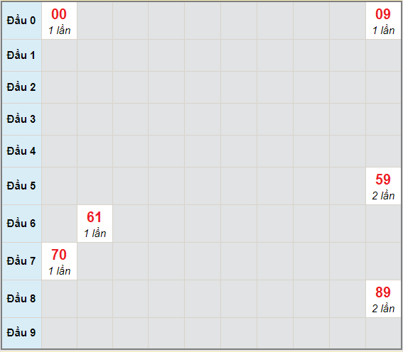 Bạch thủ rơi 3 ngày lô XSGL 5/2/2021