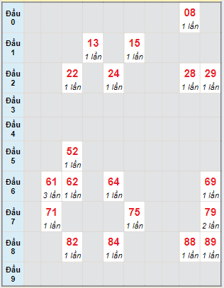 Bạch thủ rơi 3 ngày lô XSGL 5/7/2024