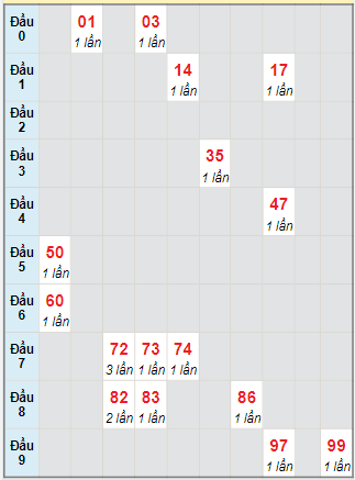 Bạch thủ rơi 3 ngày lô XSGL 6/10/2023