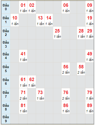 Bạch thủ rơi 3 ngày lô XSGL 6/5/2022