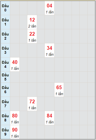 Bạch thủ rơi 3 ngày lô XSGL 6/8/2021