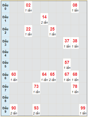 Bạch thủ rơi 3 ngày lô XSGL 7/1/2022