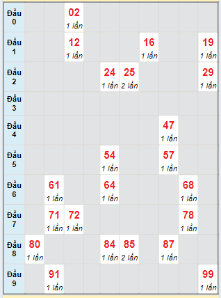 Bạch thủ rơi 3 ngày lô XSGL 7/6/2024